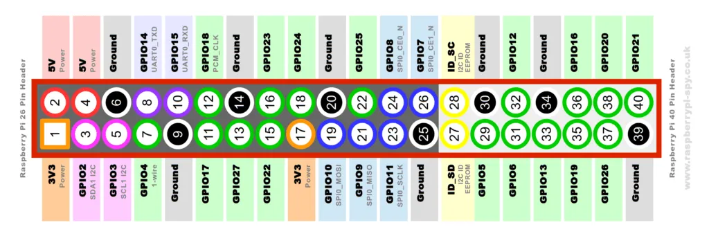 GPIO