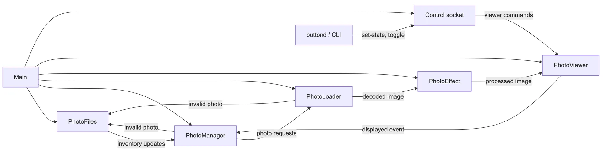 Diagram: Pipeline Design